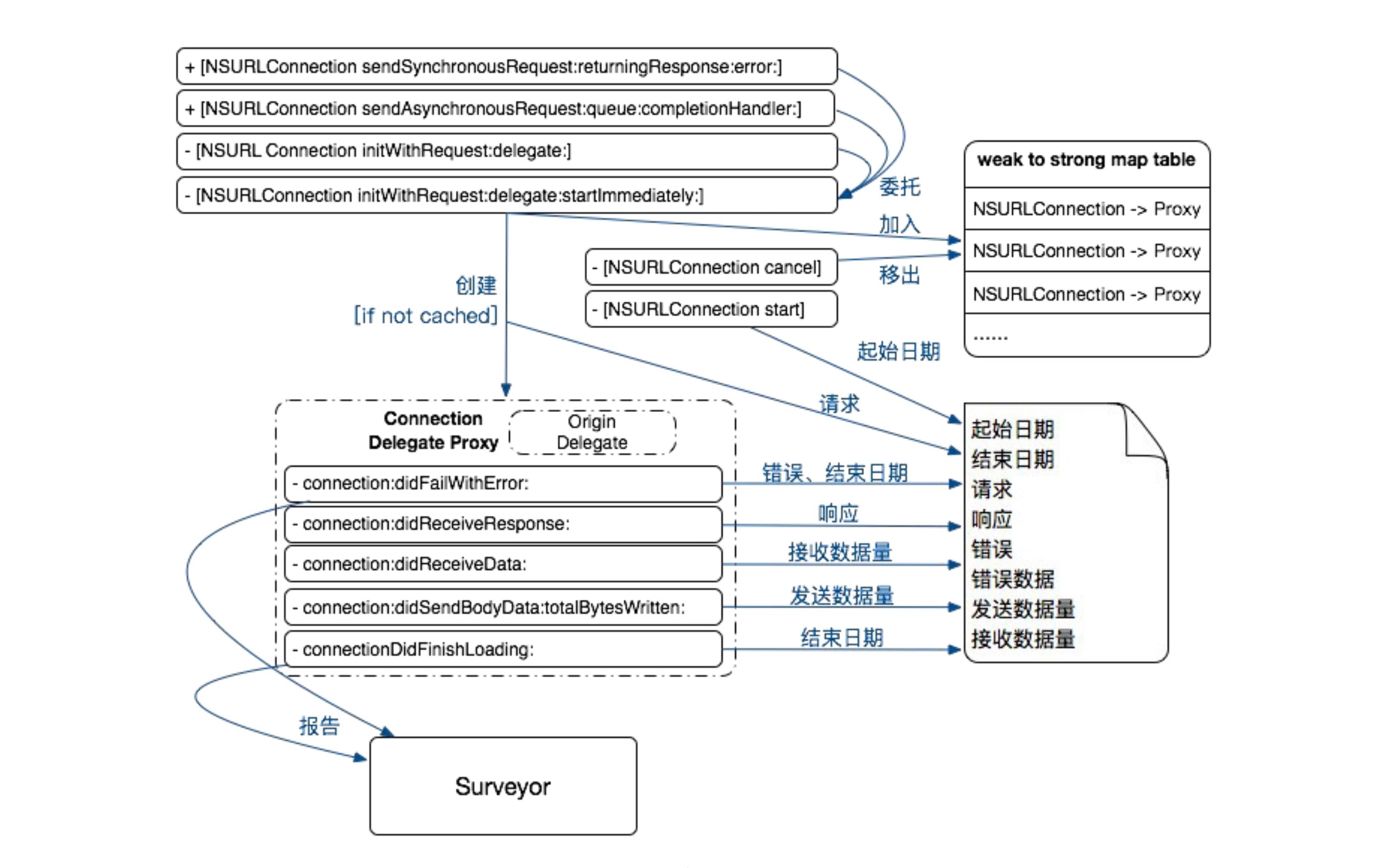 Apm Connection APM 监控系统:网络篇(上)移动网络环境一直很复杂,WIFI、2G、3G、4G、5G 等,用户使用 App 的过程中可 - 掘金