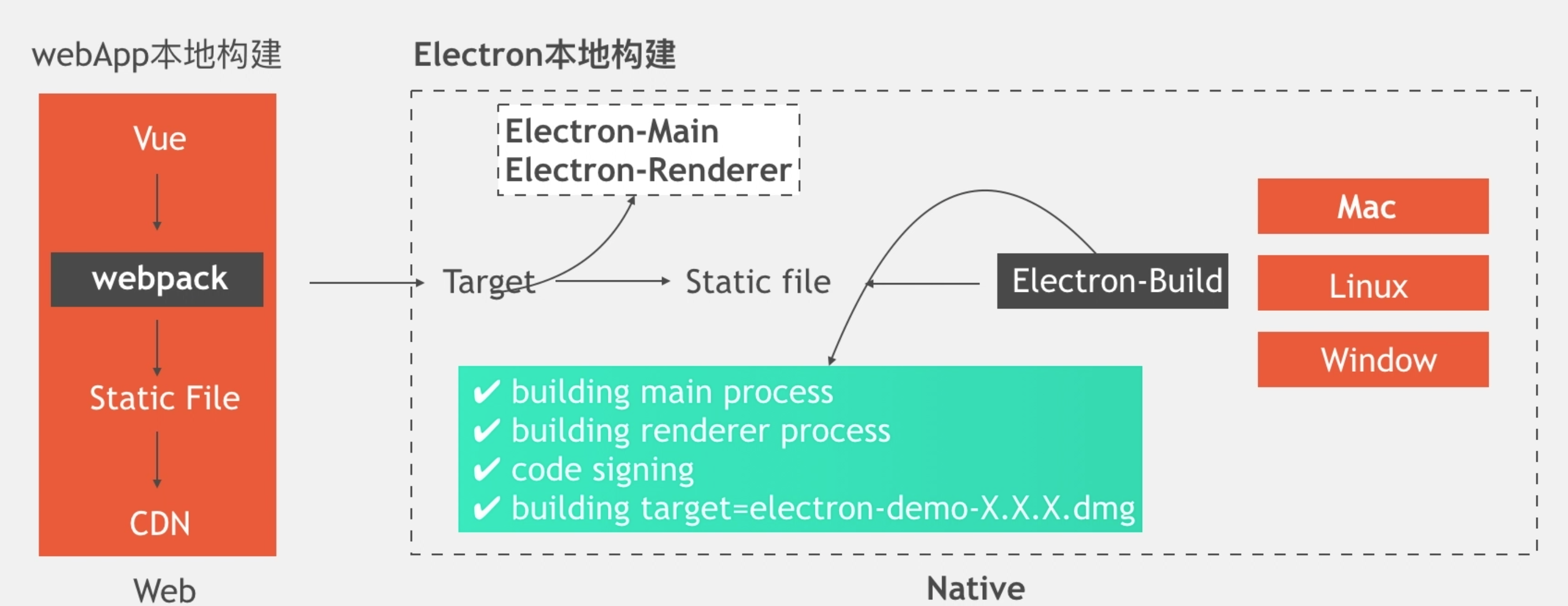 “Electron” 一个可圈可点的 PC 多端融合方案