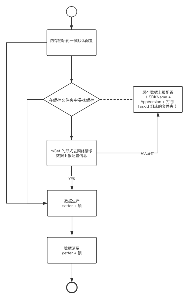 資料上報配置資訊獲取流程