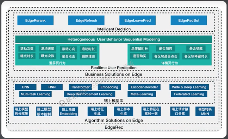 MobilePhone AI Algorithm