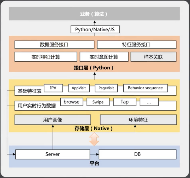MobilePhone AI User Behavior Data Level