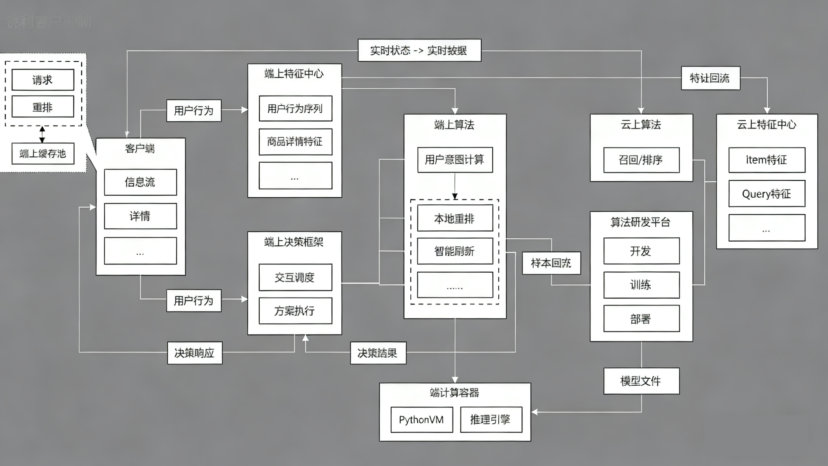 MobilePhone AI Arch