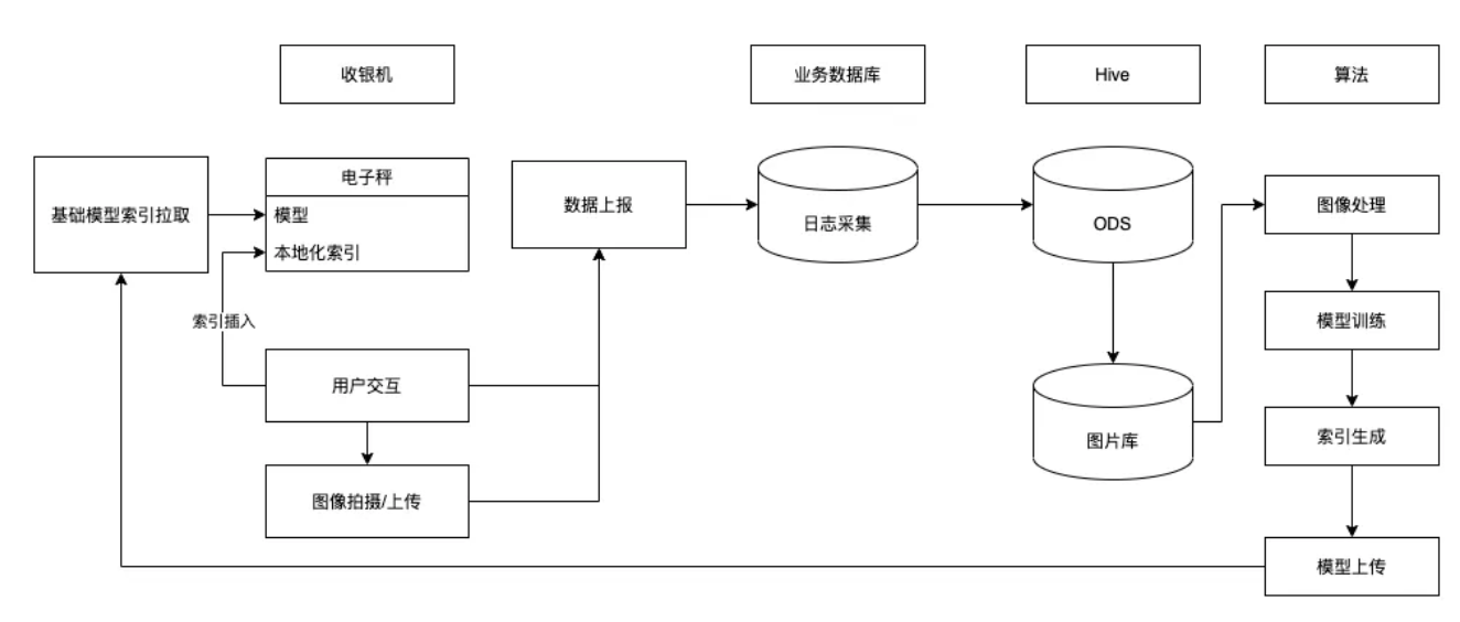 Vegetables Goods Purchase Arch Via AI
