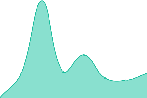 Response time graph