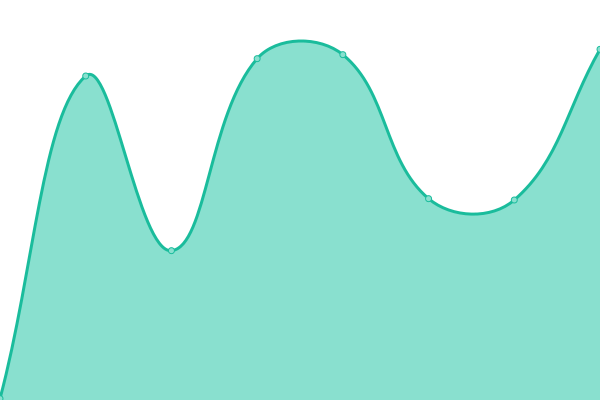 Response time graph