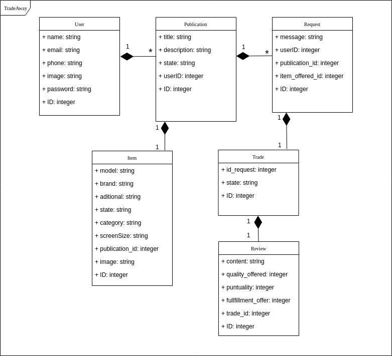 Diagrama de clases de TradeAway