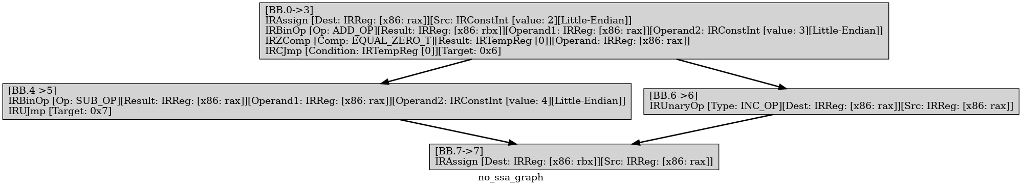 IRGraph no SSA