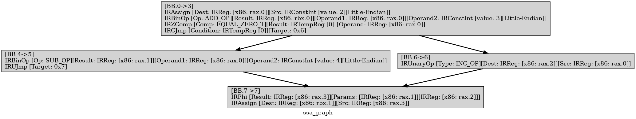 IRGraph SSA