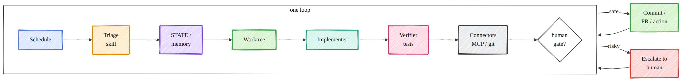 Anatomy of one loop: schedule, triage skill, state and memory, worktree, implementer, verifier, connectors, human gate, act or escalate