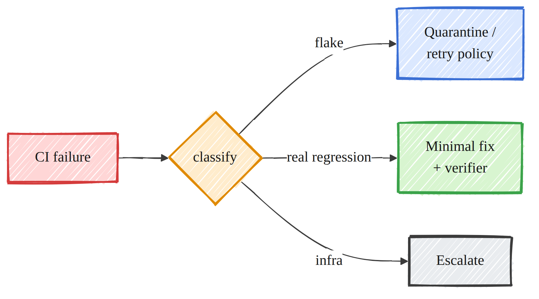 ci sweeper