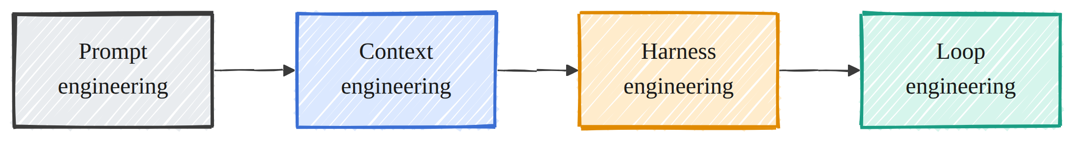 The leverage point has moved from prompts, to context, to harness, to loops