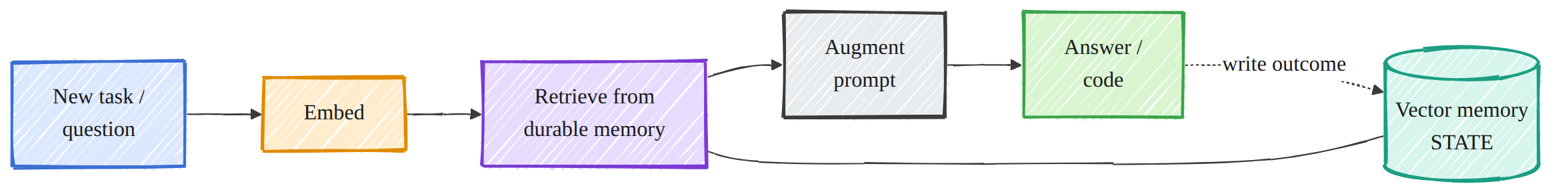 retrieval augmented memory