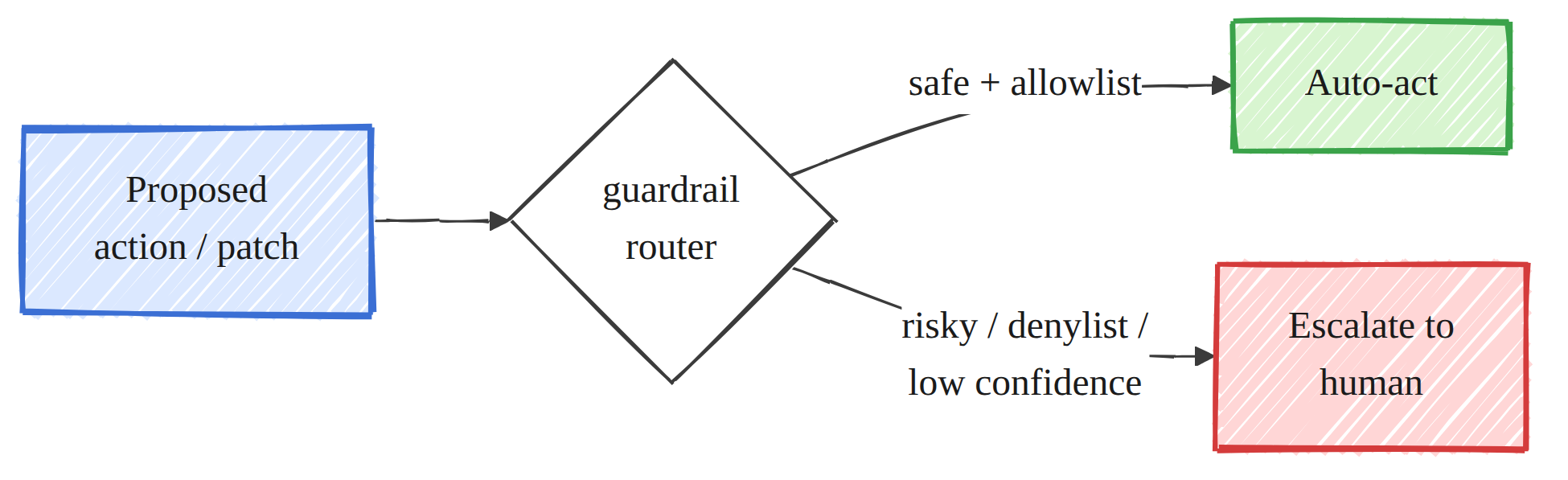 safety router