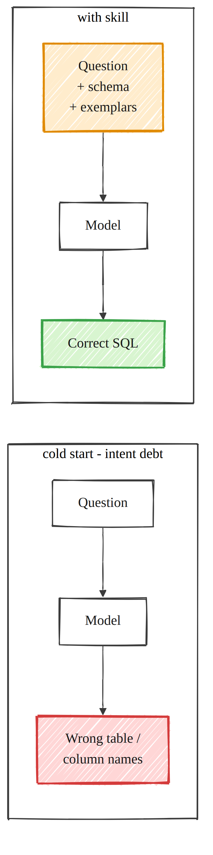 Cold start invents column names (intent debt); the schema as a skill fixes it