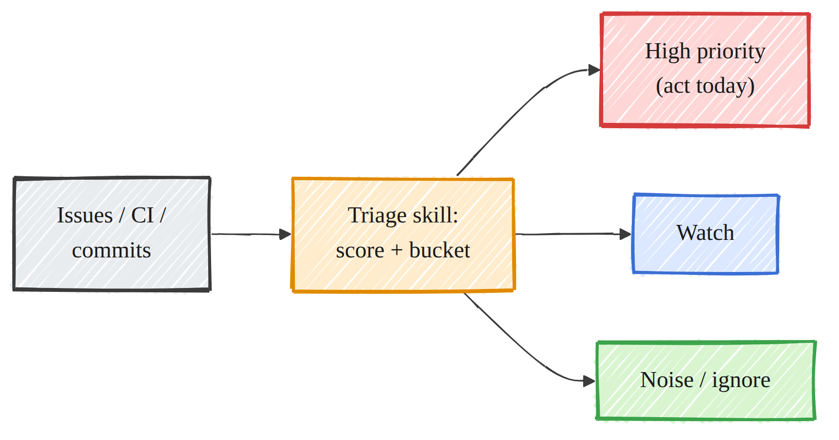 triage
