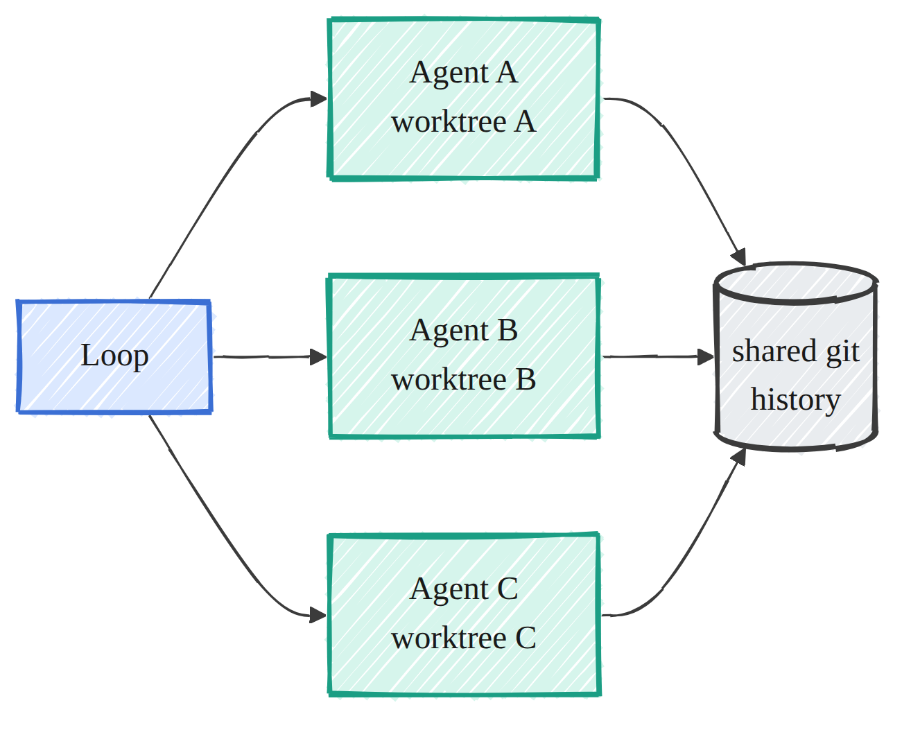 worktrees