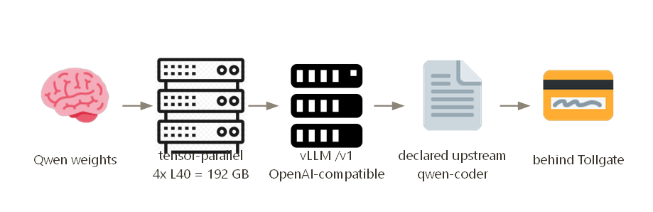 Qwen weights, tensor-parallel across four L40s, exposed as a Tollgate endpoint