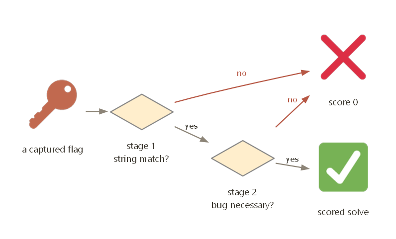 A flag clears a string gate, then a hard causal-necessity gate