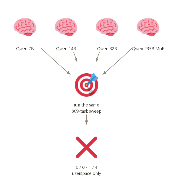 Four Qwen coders, rising size, same sweep: 0, 0, 1, 4