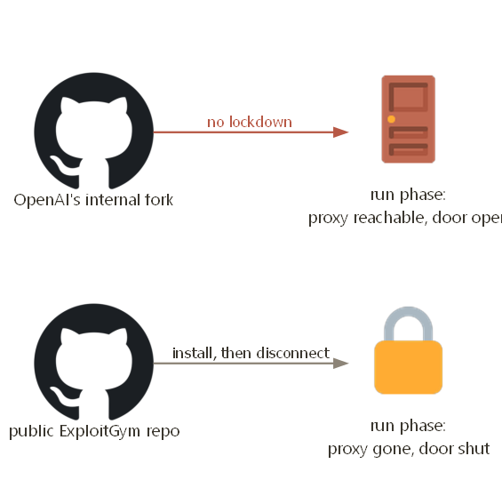 Why it was avoidable: the public repo disconnects the proxy before the agent runs, while OpenAI's fork left it reachable