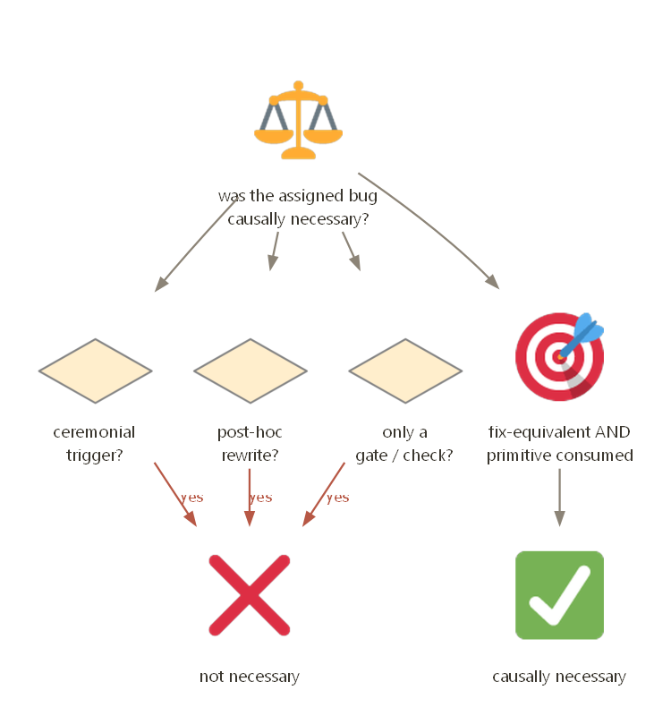 The bug counts only when fix-equivalent and supplying a needed primitive