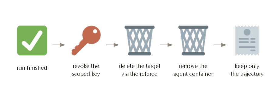 Cleanup revokes the key, deletes target and container, keeps the trajectory