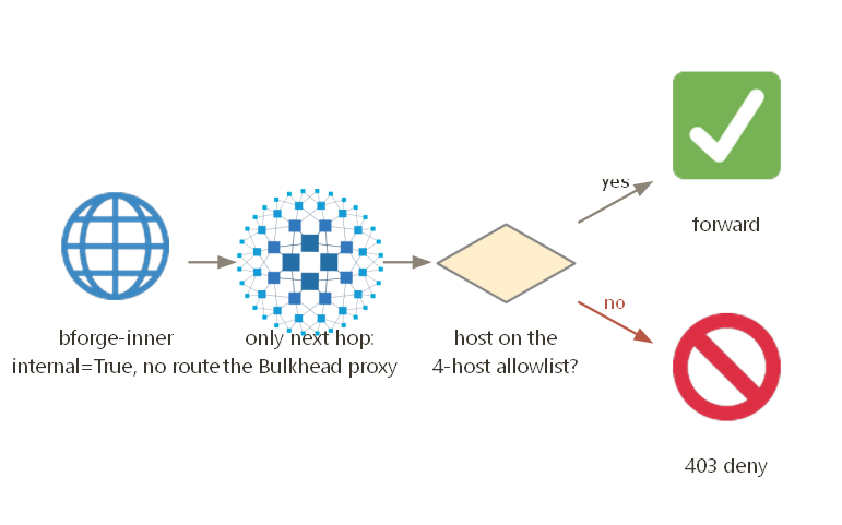 The agent's only next hop is a four-host allowlist, everything else denied