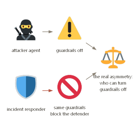 Two asymmetries: box bounds the agent, only its owner disables guardrails