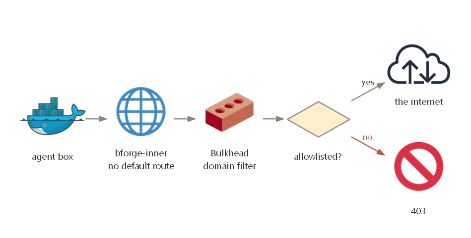 The agent's only hop is the proxy: allowlist forwarded, rest denied