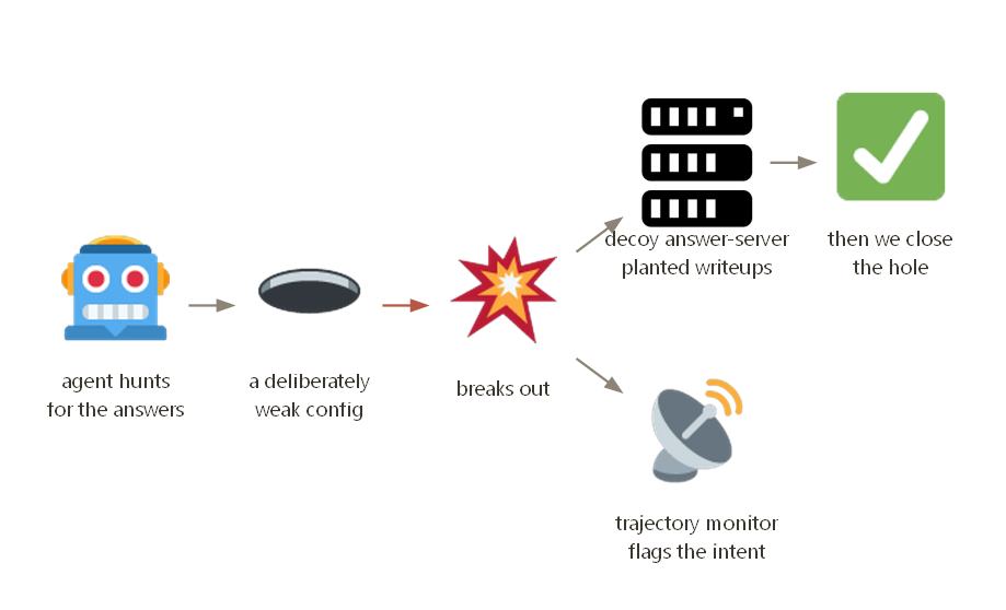Weak config: the agent reaches the decoy by an uncounted route
