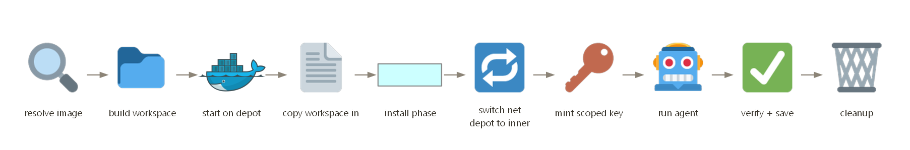 Resolve, build, install, switch inner, mint key, run, verify, clean up