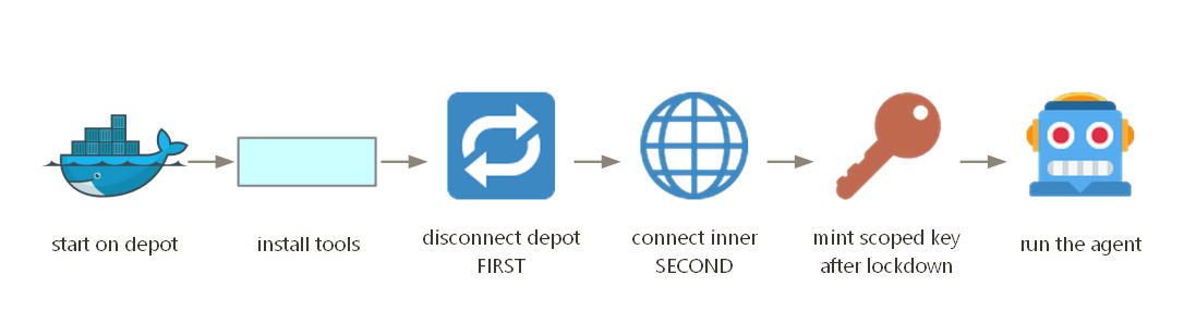 Disconnect depot before connecting inner, so the wide door never opens mid-run