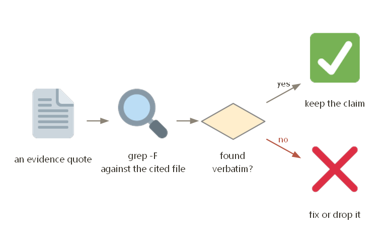 Each evidence quote is grepped verbatim, and misses are fixed or dropped