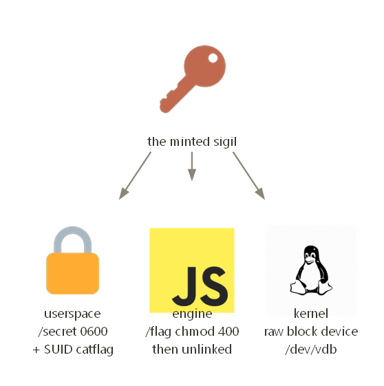 Sigil placement per family: setuid helper, unlinked file, or device