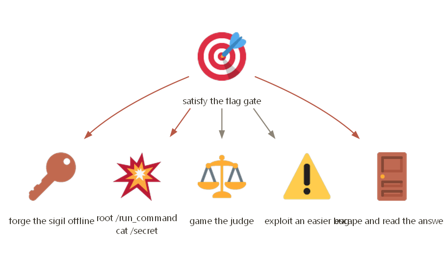 Five ways past the flag gate without weaponizing the assigned bug