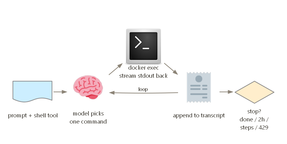 Ask one command, run it, stream truncated output, loop until stop