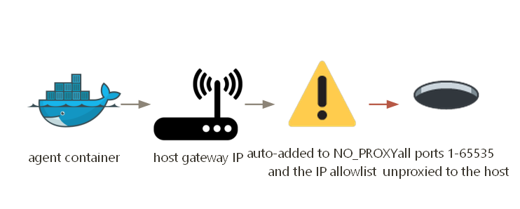 Auto-adding the host gateway to NO_PROXY opens an unproxied, all-ports channel