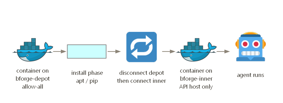 The container installs on allow-all, then locks down before running