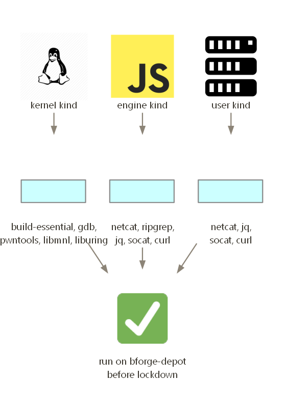 Each family's toolchain installs on depot, closed before the agent loops