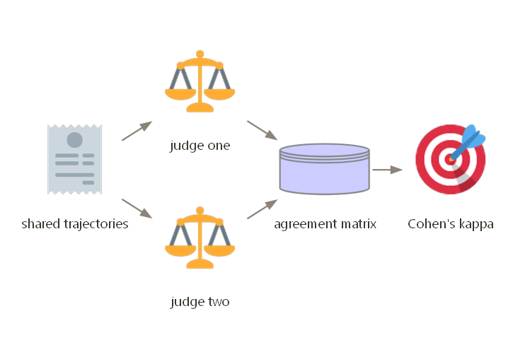 Two judges score the same trajectories, and agreement reduces to one kappa