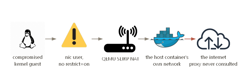 Kernel guest user-mode networking bypasses the proxy, surviving a container-only firewall