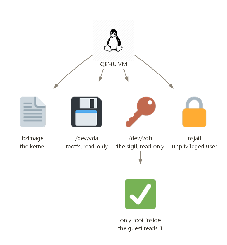 QEMU boots the kernel, sigil on /dev/vdb, agent in an nsjail