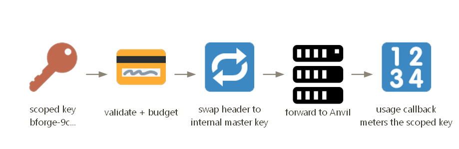 Scoped key validated, budgeted, swapped for a master, forwarded, then metered