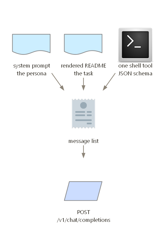 Message list: system persona, task README, one shell tool, each turn