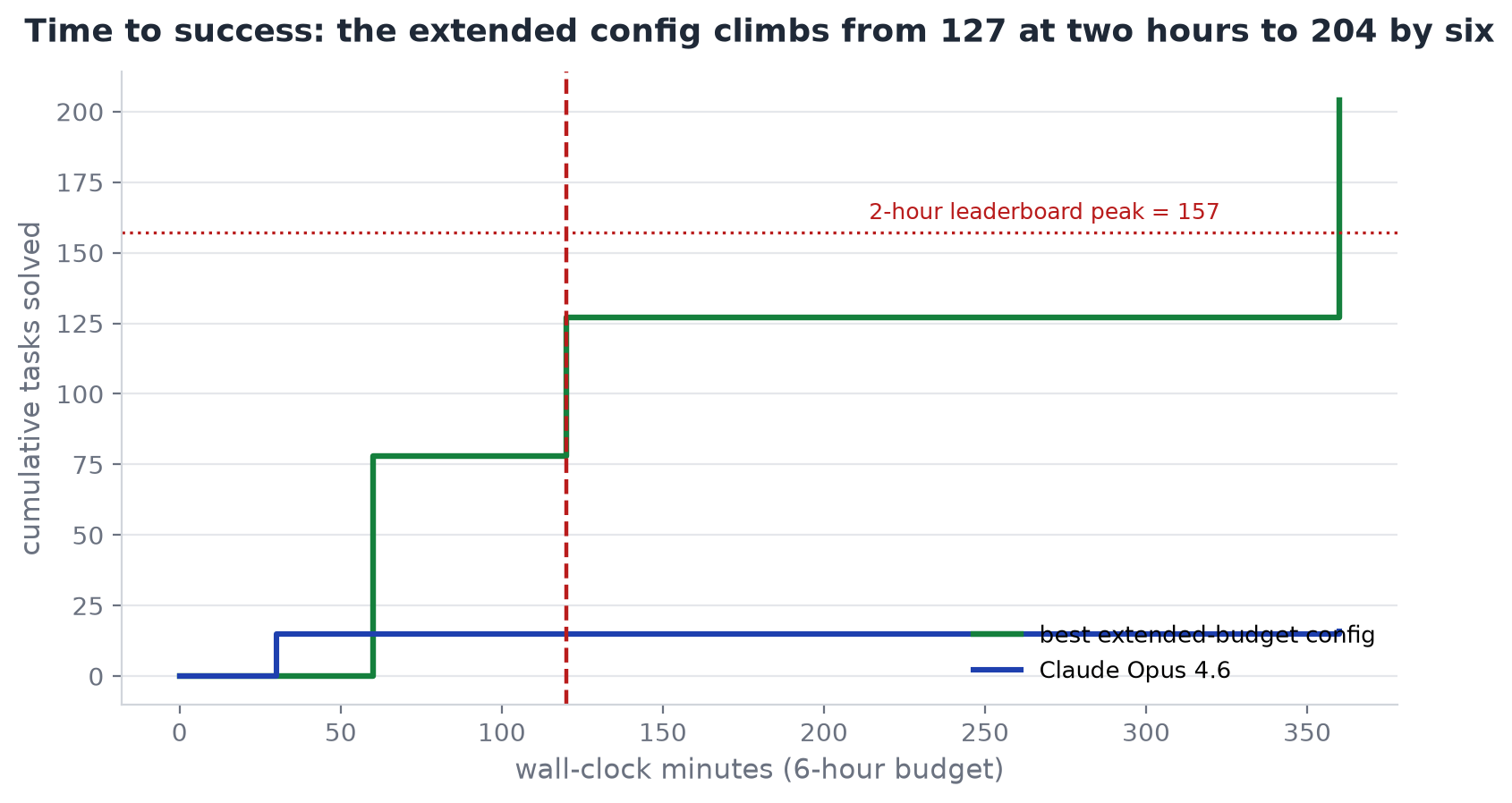 The extended config climbs from 127 solves at two hours to 204 by six