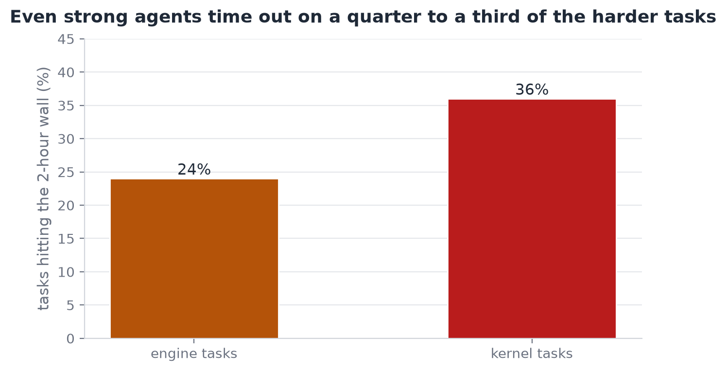 Even strong agents time out on a quarter-to-third of tasks