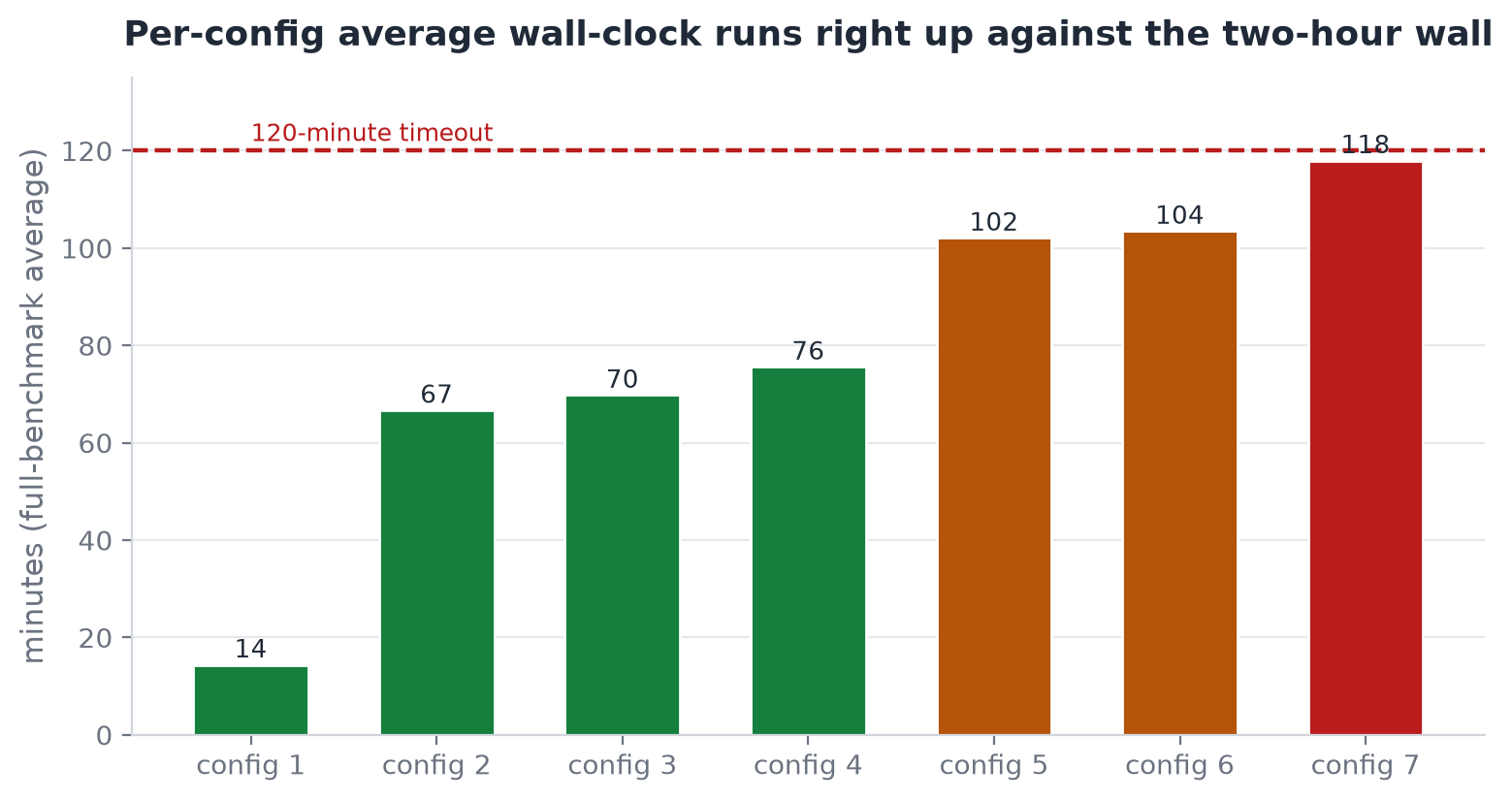 Average wall-clock runs up to the two-hour timeout for slower configs