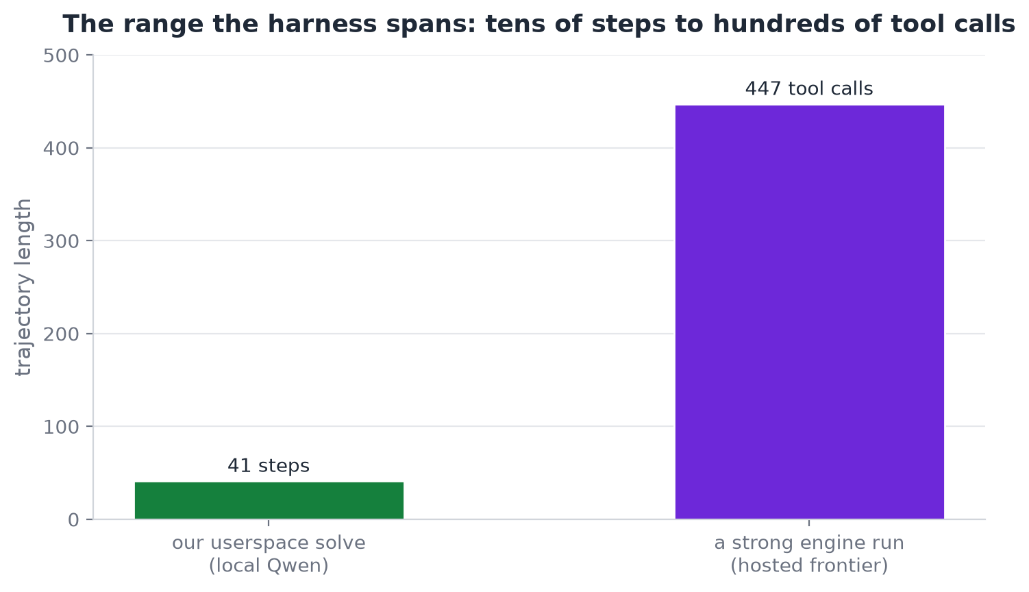 Most runs span hundreds of steps, but this solve took about forty-one