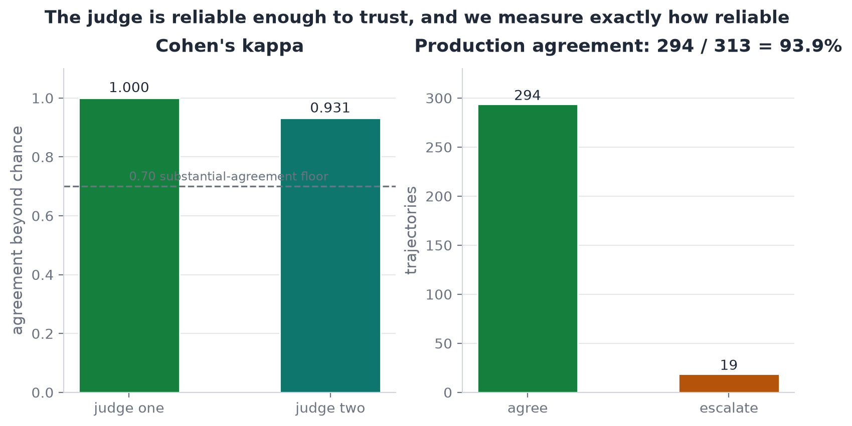 Both judges clear the substantial-agreement bar, agreeing on 294 of 313