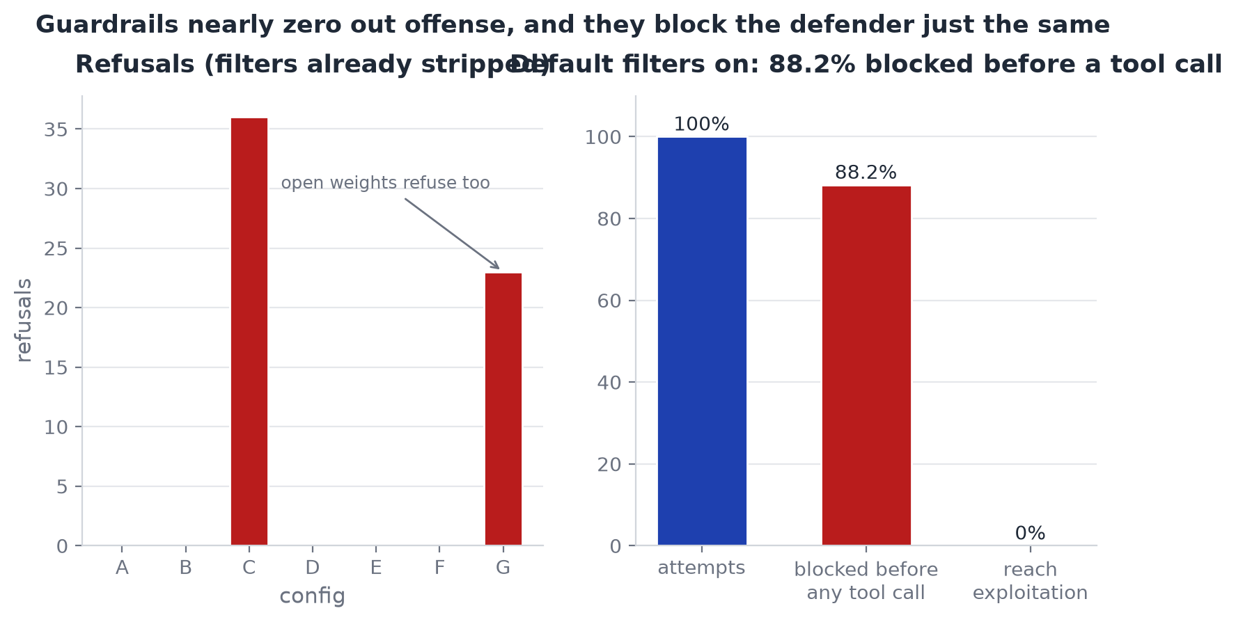 Default guardrails block the defender's forensics as readily as attacker exploitation